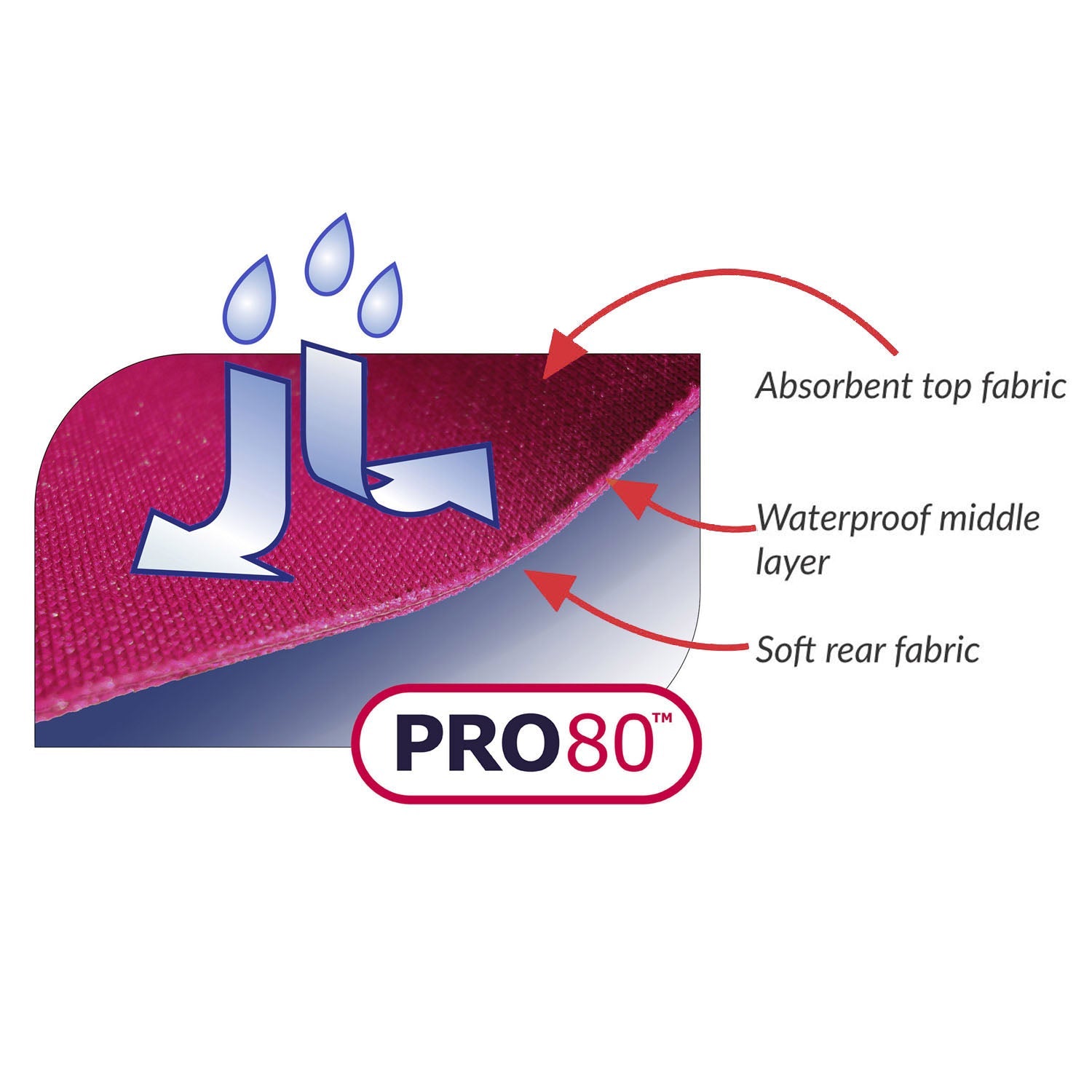 Diagram of a fabric layer with labels for absorbent top fabric, waterproof middle layer, and soft rear fabric, featuring the Pro 80 logo.