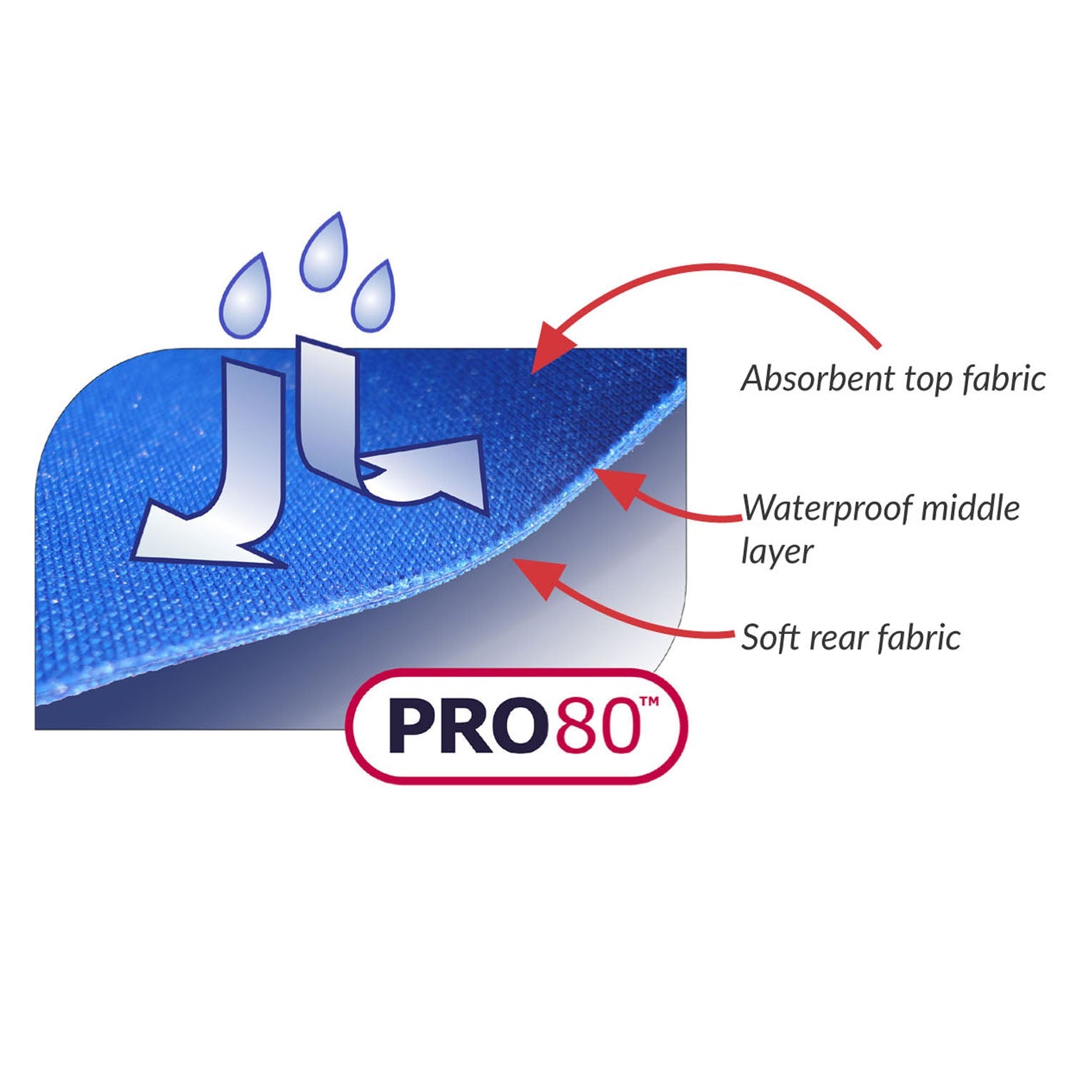 Diagram of a fabric with labeled layers and Pro80 branding on a white background